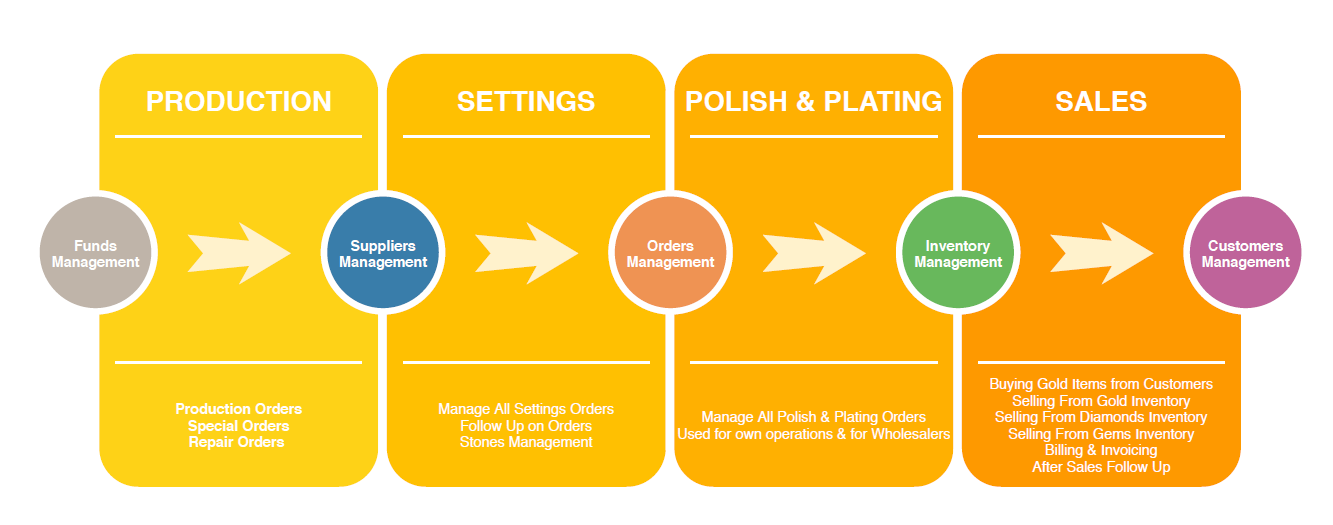 The_Jewel_Software_Main_Processes